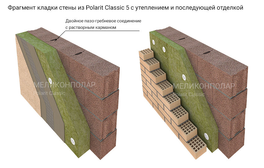 Блок керамзитобетонный стеновой Меликонполар Polarit Классик 250, 400*250*190 мм